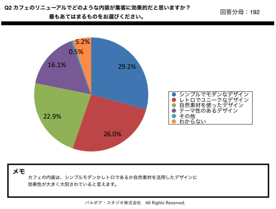 34fbf32ed54bdba6a2b64f80358f0dbd カフェ店舗のリニューアルにおけるデザインと集客効果の関係性