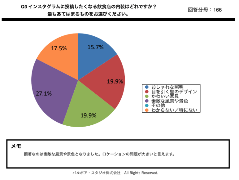 3c5cab692dc21523b858b7ecd5572593 飲食店におけるインスタグラム映えする内装デザインのトレンド調査