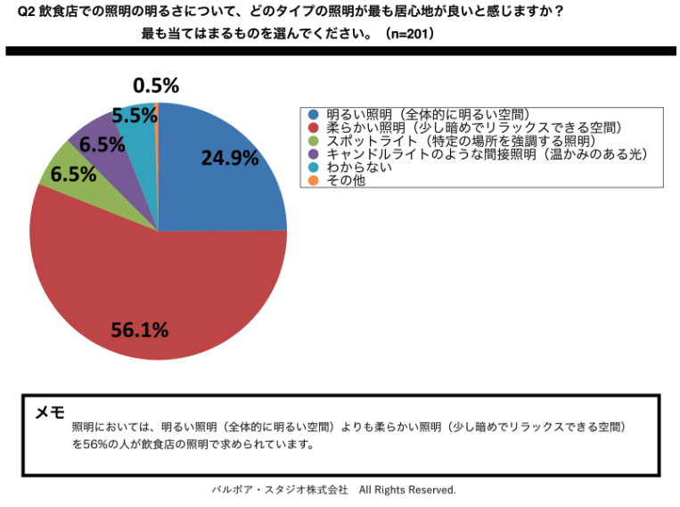 bd1a3ff0c17b6737894acf4a1cb5b9d9 飲食店での色彩と照明が集客に与える影響