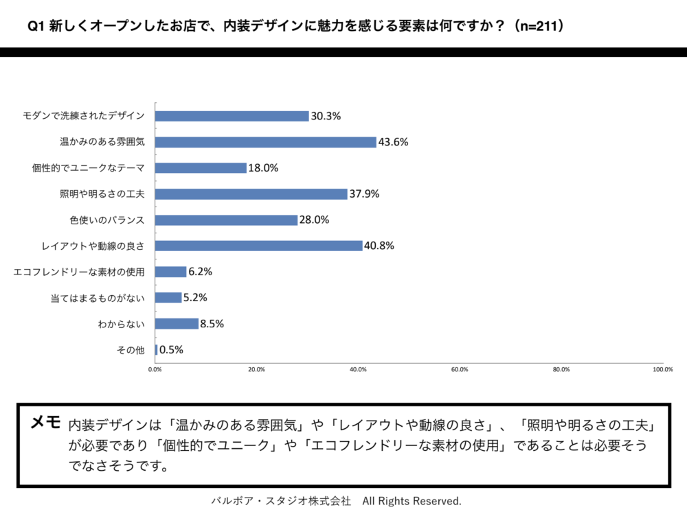 9466471d47bfc3f309a465f284ce6e91-1000x749 東京や名古屋で新規開店に成功した店舗の内装デザイン共通点の分析