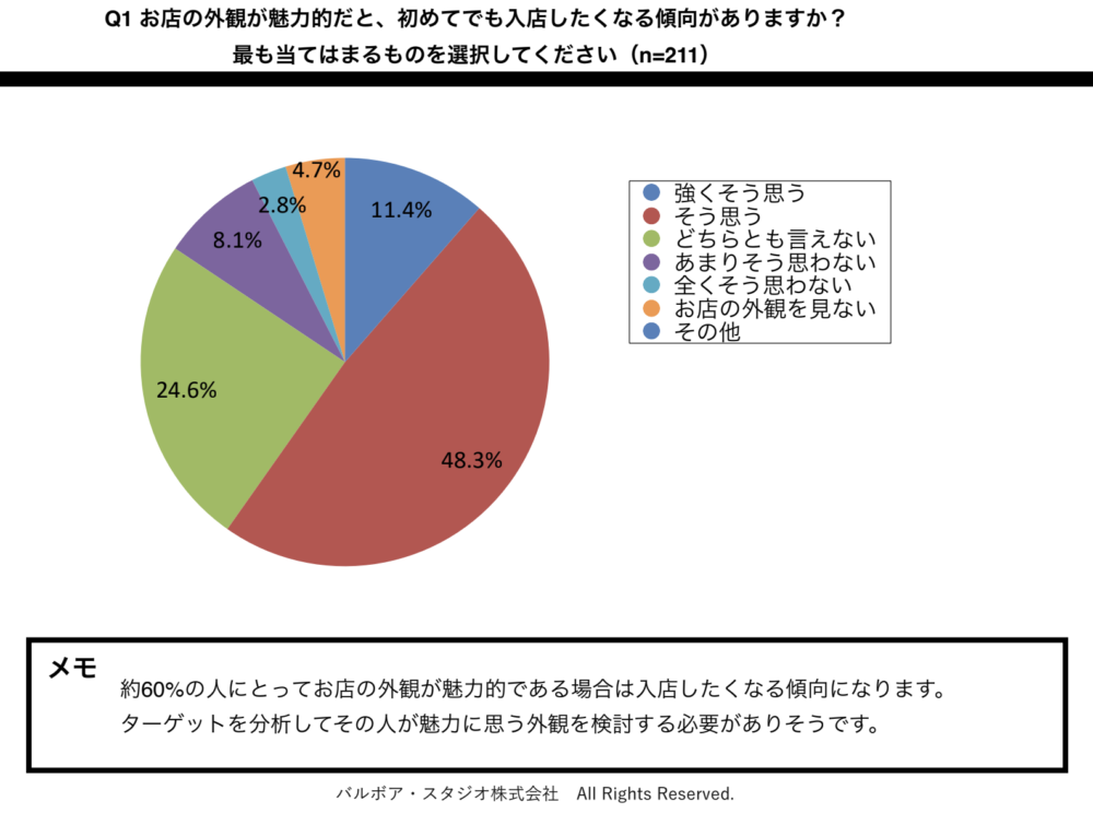 c3dd1dd0c8dd26306ce4d34e4c4057de-1000x744 東京や名古屋で店舗外観が通行人の入店意欲に与える影響調査